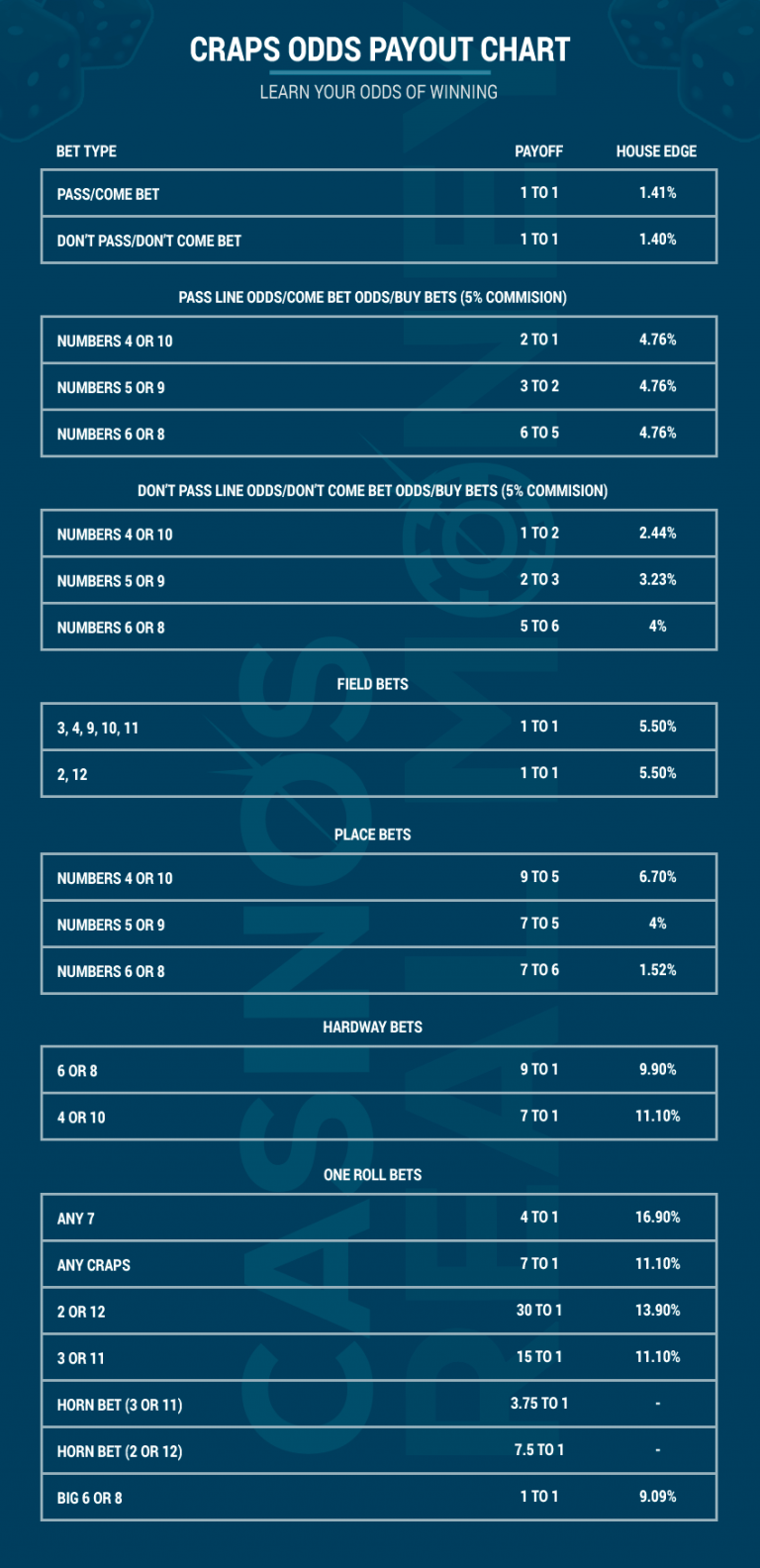 Best Craps Strategy in 2023 Your Basic & Advanced Guides to Craps